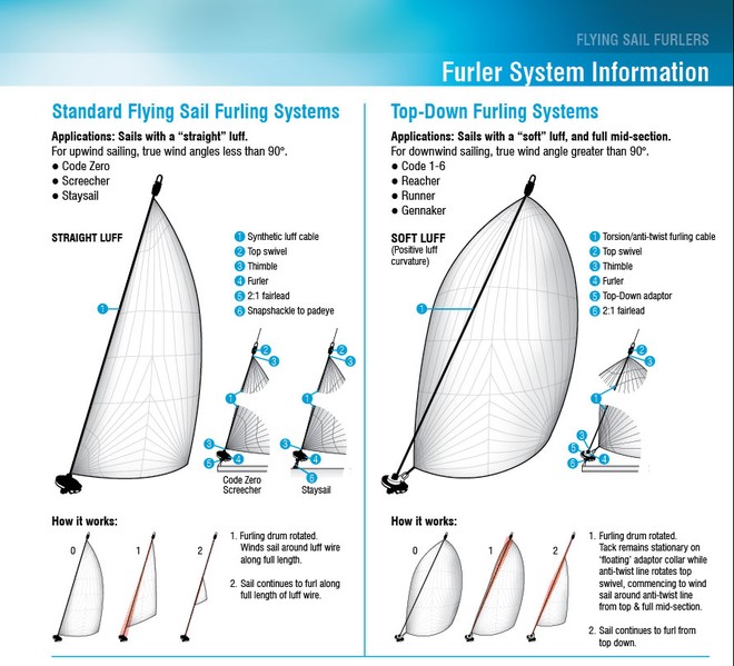 Cruising spinnaker furler systems comparison ©  SW